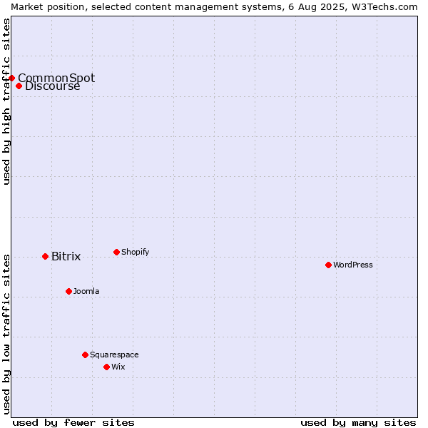 Market position of Bitrix vs. Discourse vs. CommonSpot
