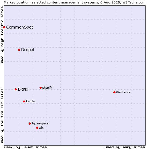 Market position of Drupal vs. Bitrix vs. CommonSpot