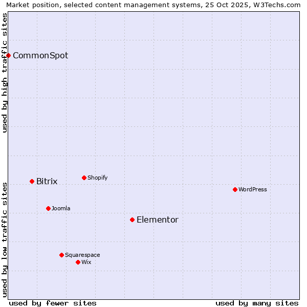 Market position of Elementor vs. Bitrix vs. CommonSpot