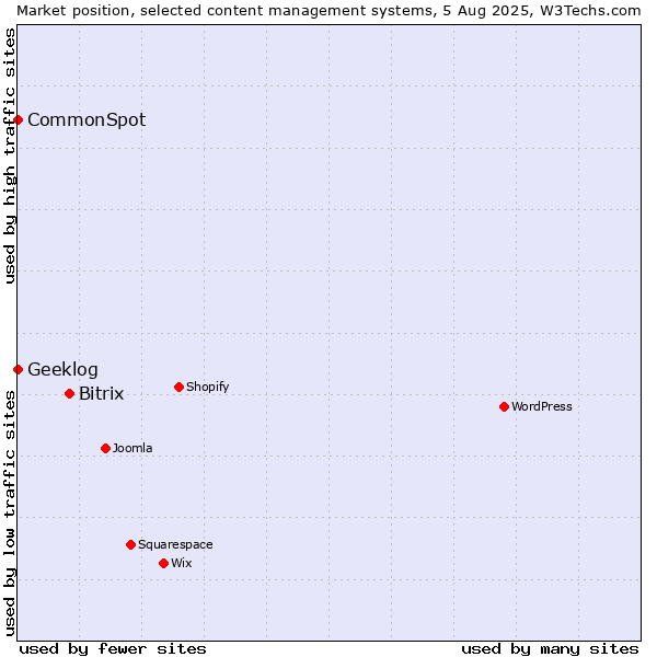 Market position of Bitrix vs. CommonSpot vs. Geeklog