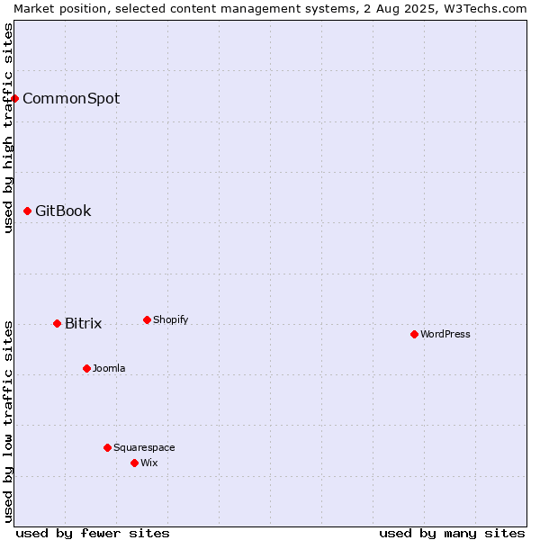 Market position of Bitrix vs. GitBook vs. CommonSpot