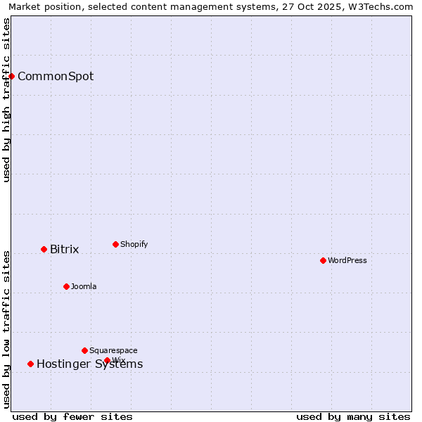 Market position of Bitrix vs. Hostinger Systems vs. CommonSpot