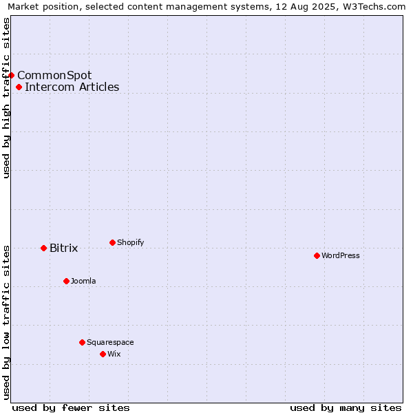 Market position of Bitrix vs. Intercom Articles vs. CommonSpot