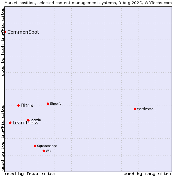 Market position of Bitrix vs. LearnPress vs. CommonSpot