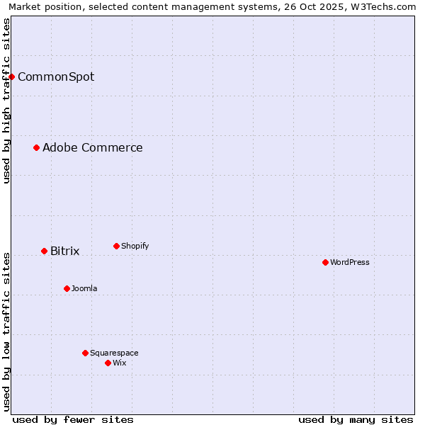 Market position of Bitrix vs. Adobe Commerce vs. CommonSpot