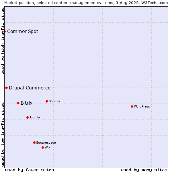 Market position of Bitrix vs. Drupal Commerce vs. CommonSpot