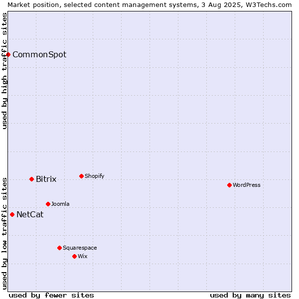 Market position of Bitrix vs. NetCat vs. CommonSpot