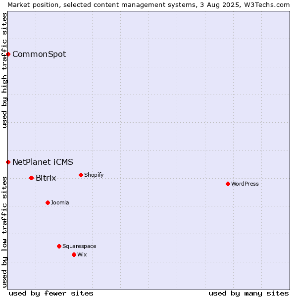 Market position of Bitrix vs. NetPlanet iCMS vs. CommonSpot
