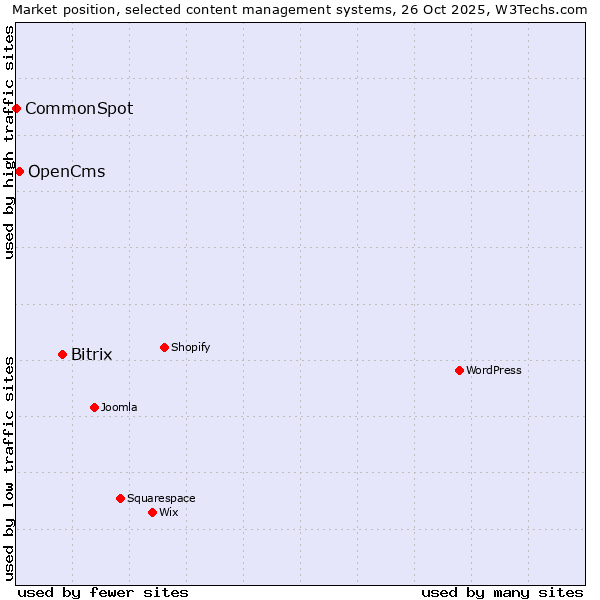 Market position of Bitrix vs. OpenCms vs. CommonSpot