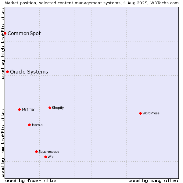 Market position of Bitrix vs. Oracle Systems vs. CommonSpot