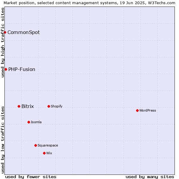 Market position of Bitrix vs. PHP-Fusion vs. CommonSpot