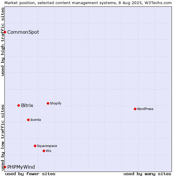 Market position of Bitrix vs. CommonSpot vs. PHPMyWind