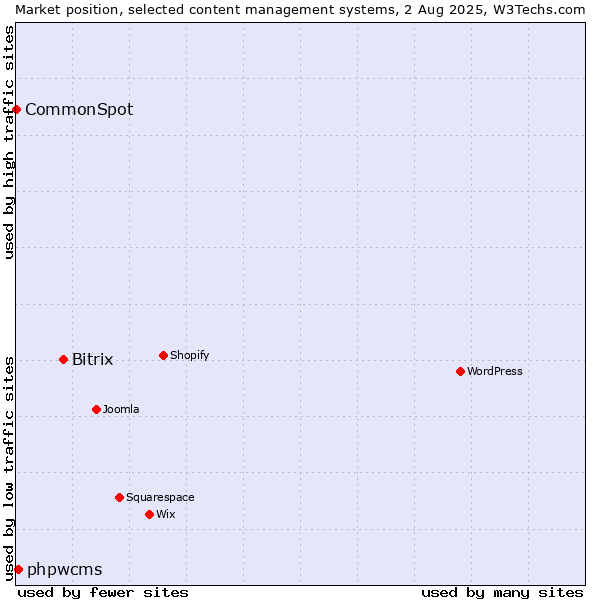 Market position of Bitrix vs. phpwcms vs. CommonSpot