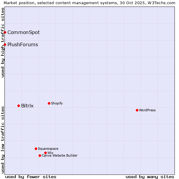 Market position of Bitrix vs. CommonSpot vs. PlushForums