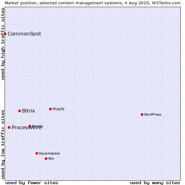 Market position of Bitrix vs. ProcessWire vs. CommonSpot