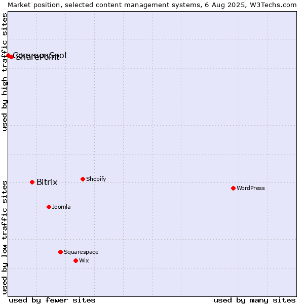 Market position of Bitrix vs. SharePoint vs. CommonSpot