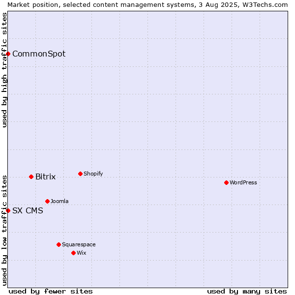 Market position of Bitrix vs. CommonSpot vs. SX CMS