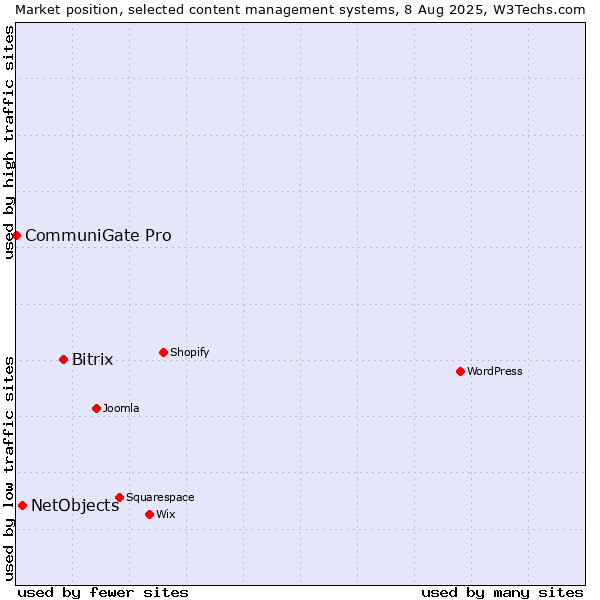 Market position of Bitrix vs. NetObjects vs. CommuniGate Pro