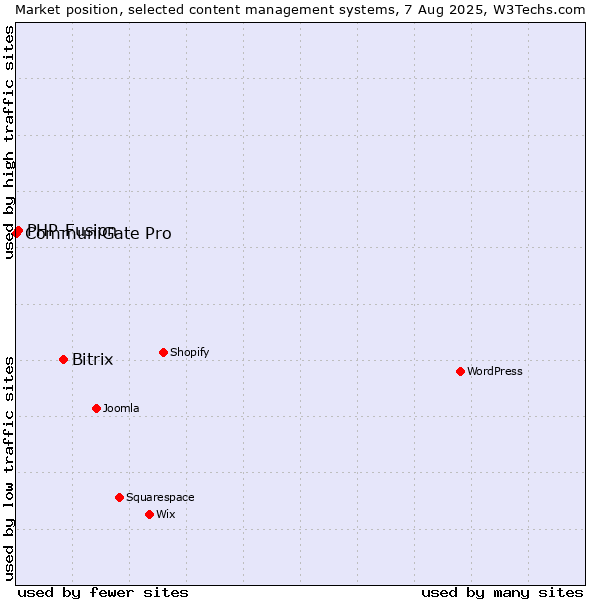 Market position of Bitrix vs. PHP-Fusion vs. CommuniGate Pro
