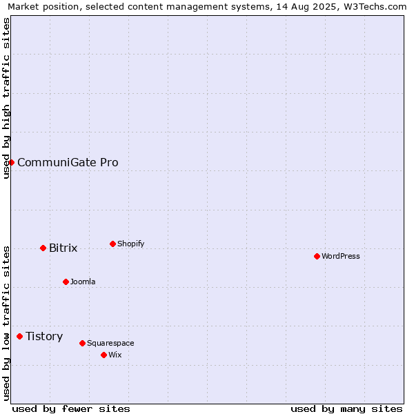 Market position of Bitrix vs. Tistory vs. CommuniGate Pro