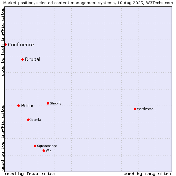 Market position of Drupal vs. Bitrix vs. Confluence