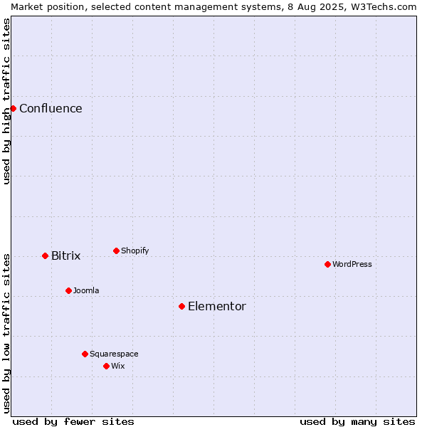 Market position of Elementor vs. Bitrix vs. Confluence