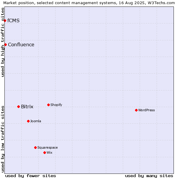 Market position of Bitrix vs. Confluence vs. fCMS