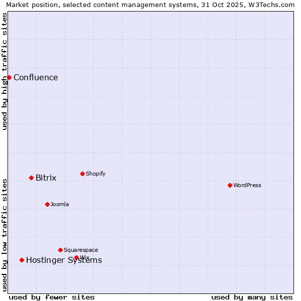Market position of Bitrix vs. Hostinger Systems vs. Confluence