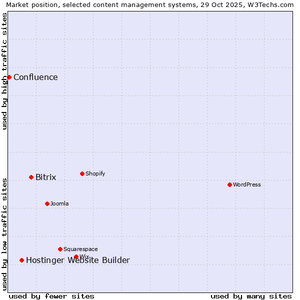 Market position of Bitrix vs. Hostinger Website Builder vs. Confluence
