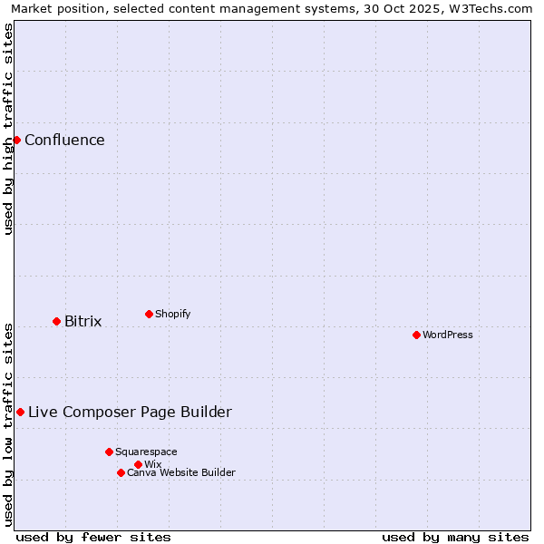Market position of Bitrix vs. Live Composer Page Builder vs. Confluence