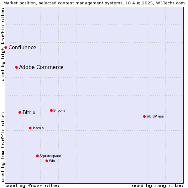 Market position of Bitrix vs. Adobe Commerce vs. Confluence