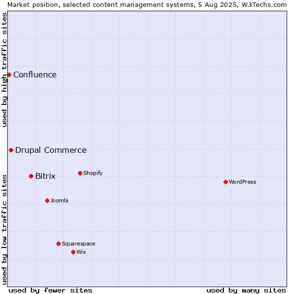 Market position of Bitrix vs. Drupal Commerce vs. Confluence