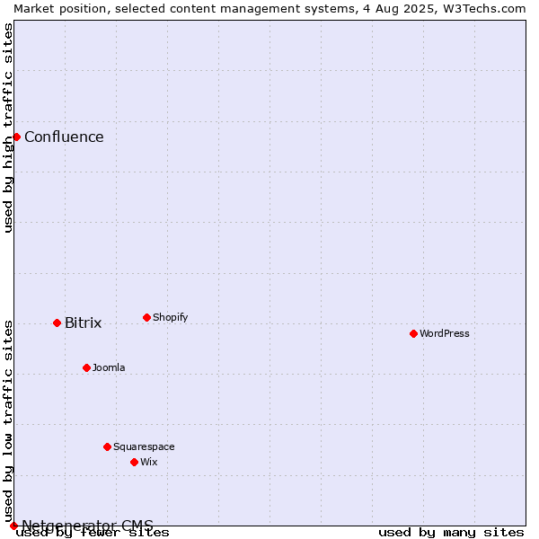 Market position of Bitrix vs. Confluence vs. Netgenerator CMS