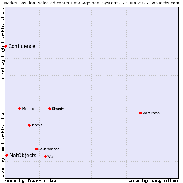 Market position of Bitrix vs. NetObjects vs. Confluence