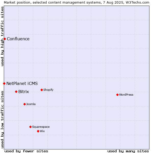 Market position of Bitrix vs. Confluence vs. NetPlanet iCMS