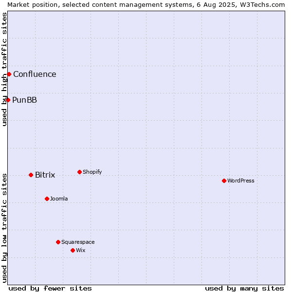 Market position of Bitrix vs. Confluence vs. PunBB