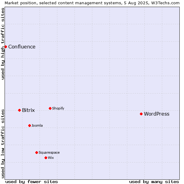 Market position of WordPress vs. Bitrix vs. Confluence