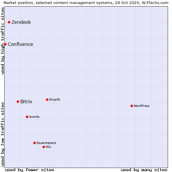 Market position of Bitrix vs. Zendesk vs. Confluence