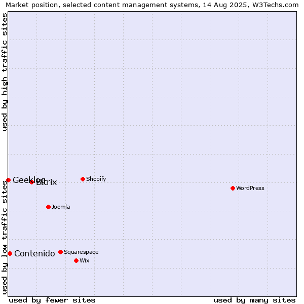 Market position of Bitrix vs. Contenido vs. Geeklog