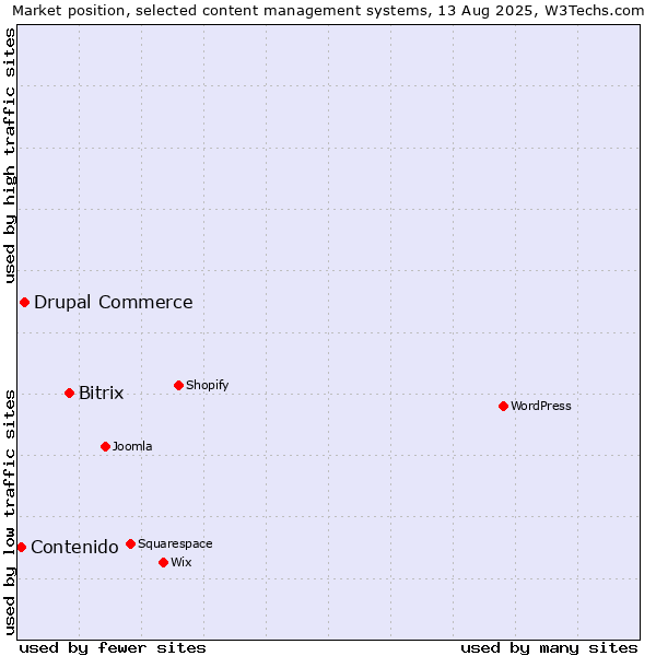Market position of Bitrix vs. Drupal Commerce vs. Contenido