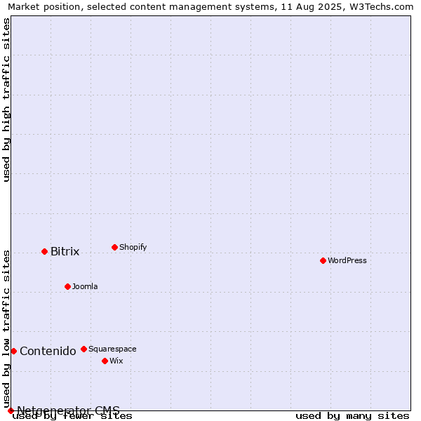 Market position of Bitrix vs. Contenido vs. Netgenerator CMS