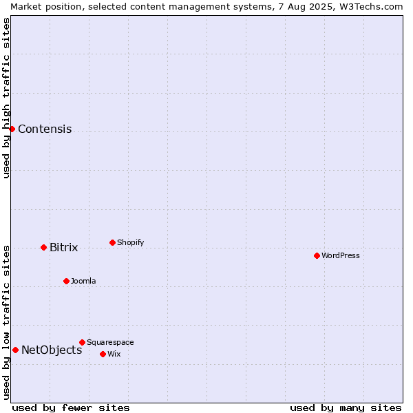 Market position of Bitrix vs. NetObjects vs. Contensis