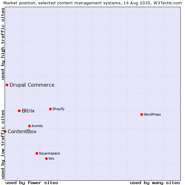 Market position of Bitrix vs. Drupal Commerce vs. ContentBox