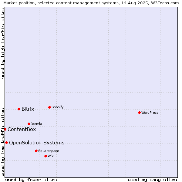 Market position of Bitrix vs. OpenSolution Systems vs. ContentBox