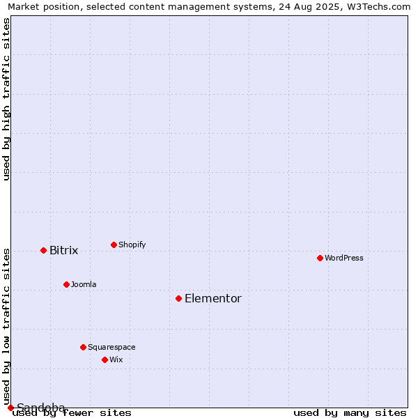 Market position of Elementor vs. Bitrix vs. Sandoba