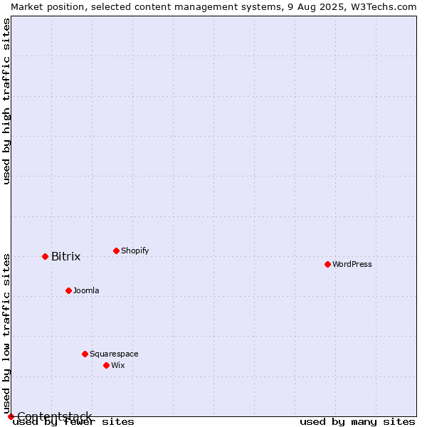 Market position of Bitrix vs. Contentstack
