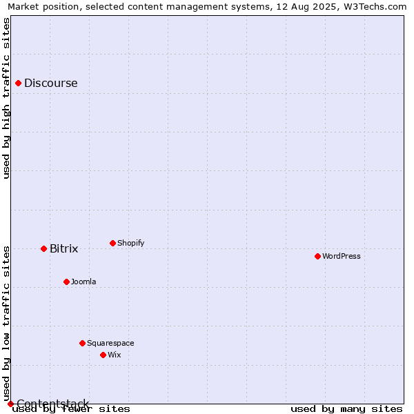 Market position of Bitrix vs. Discourse vs. Contentstack