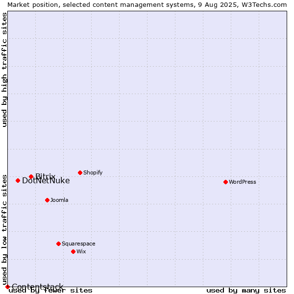 Market position of Bitrix vs. DotNetNuke vs. Contentstack
