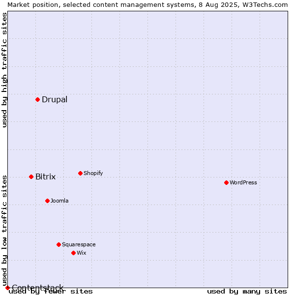 Market position of Drupal vs. Bitrix vs. Contentstack
