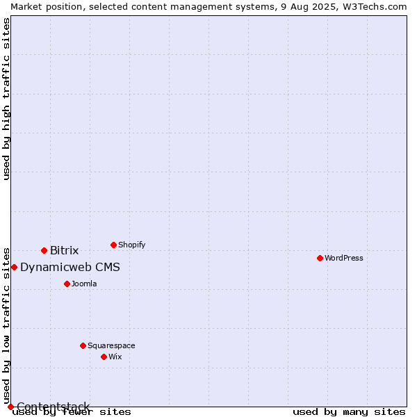 Market position of Bitrix vs. Dynamicweb CMS vs. Contentstack